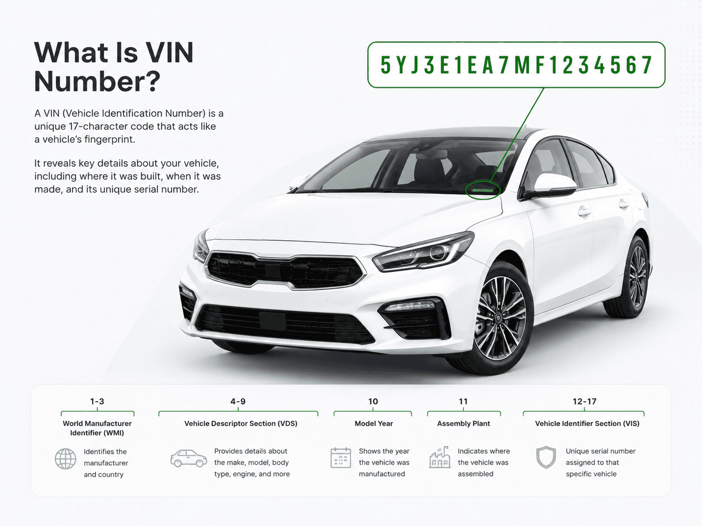 Diagram of a sedan with its 17-character VIN read from the windshield, then split into manufacturer, vehicle descriptor, model year, assembly plant and serial-number sections.